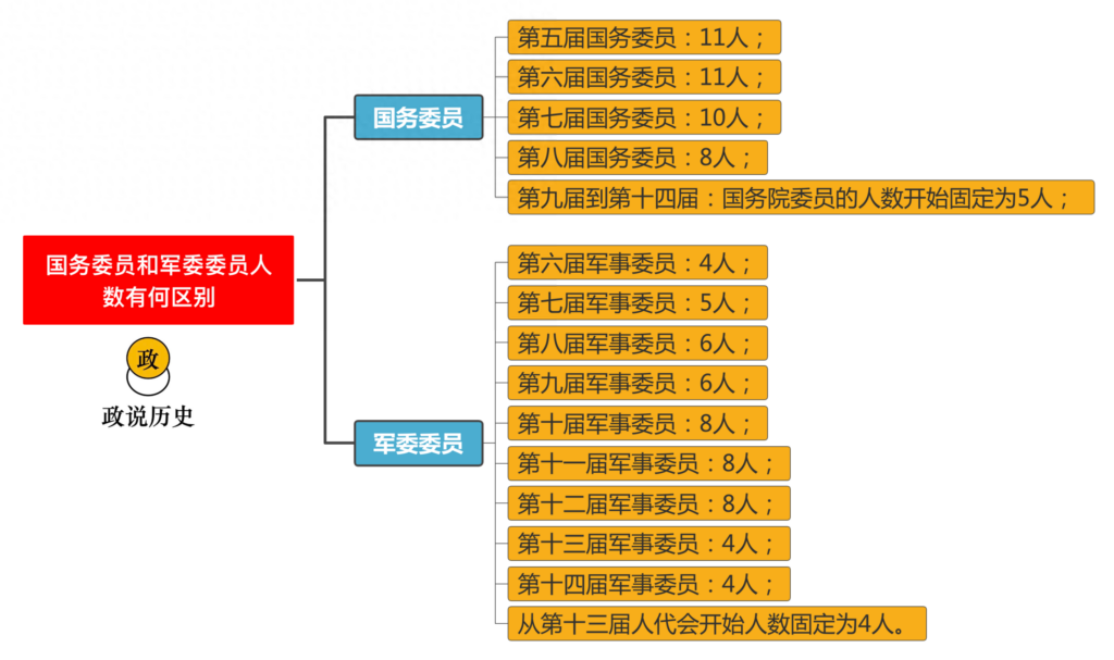 哪十大职务是副国级职务，国务委员和军委委员的区别