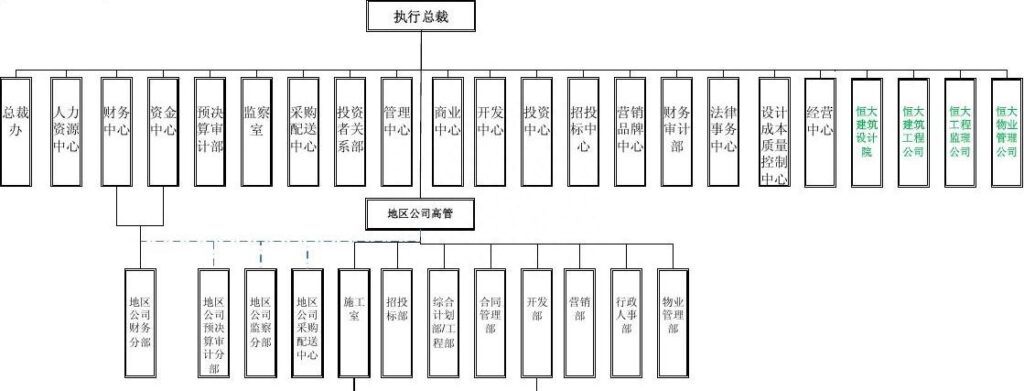 地产公司的组织架构，地产组织架构包括几个部门