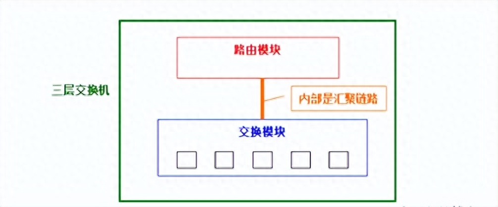 什么是单臂路由,网关是如何实现通信