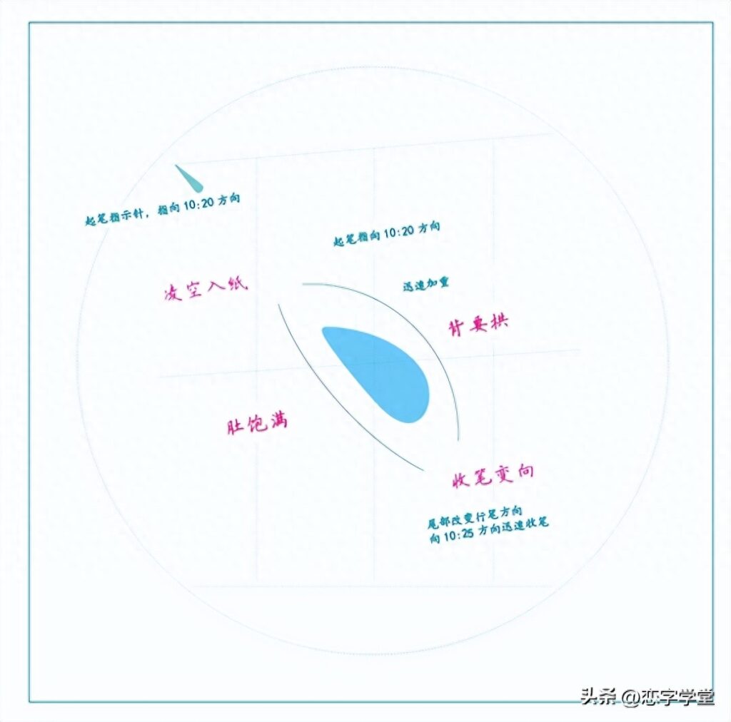 常用笔画有多少，常用的基本笔画