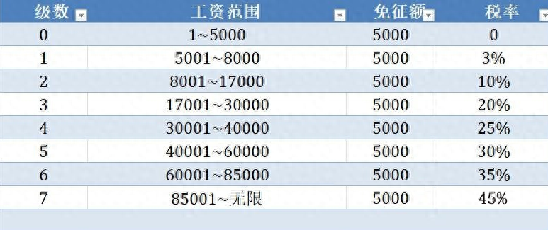 工资个人所得税怎么算，新个税税率表