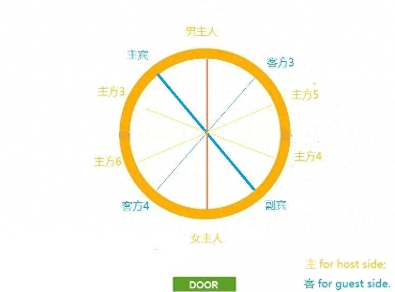 如何安排各位宾客的座位，商务圆桌座次安排