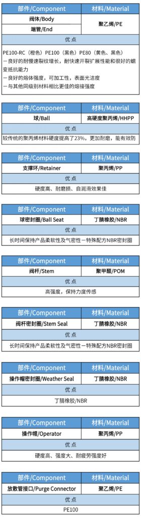 球阀的基本结构，PE球阀的产品特点