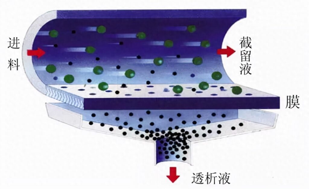 膜分离技术是指什么，微孔过滤的原理