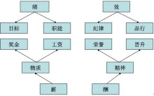 绩效是什么意思，绩效和薪酬的对应关系