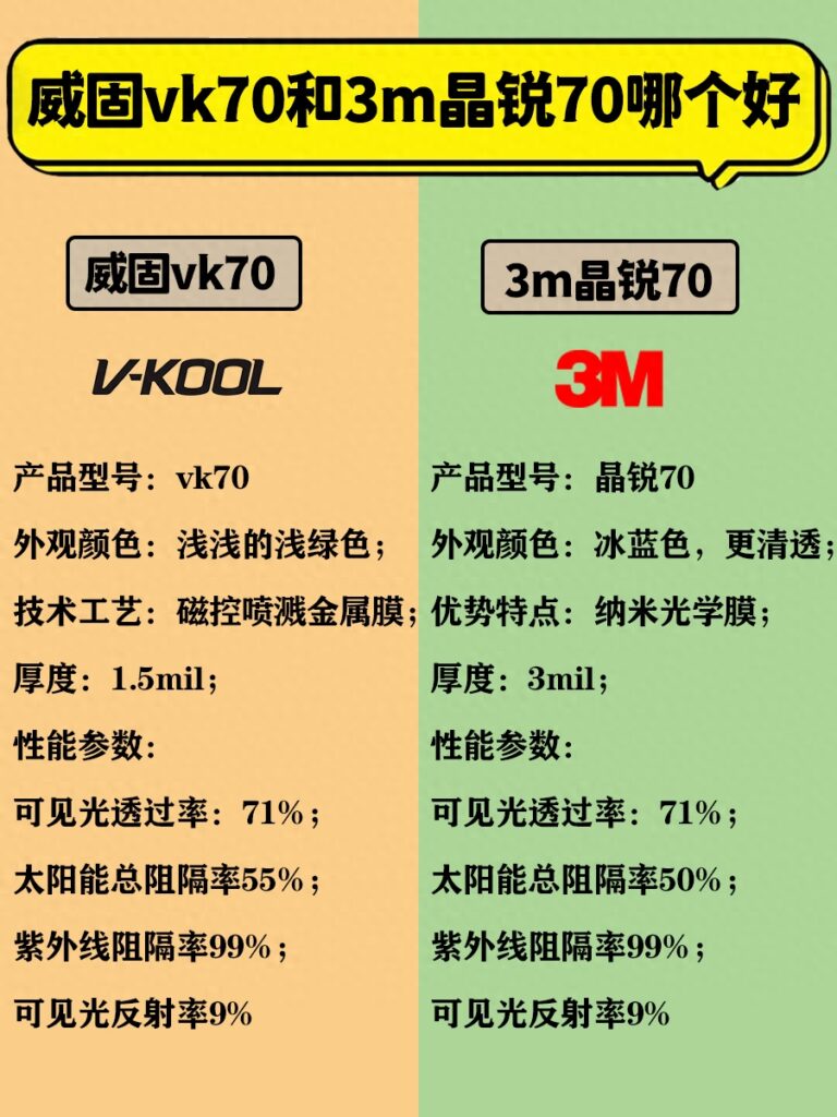 威固vk70和3m晶锐70哪个好，威固vk70和3m晶锐70的区别