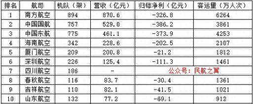 哪个航空公司口碑最好，十大航空公司排名