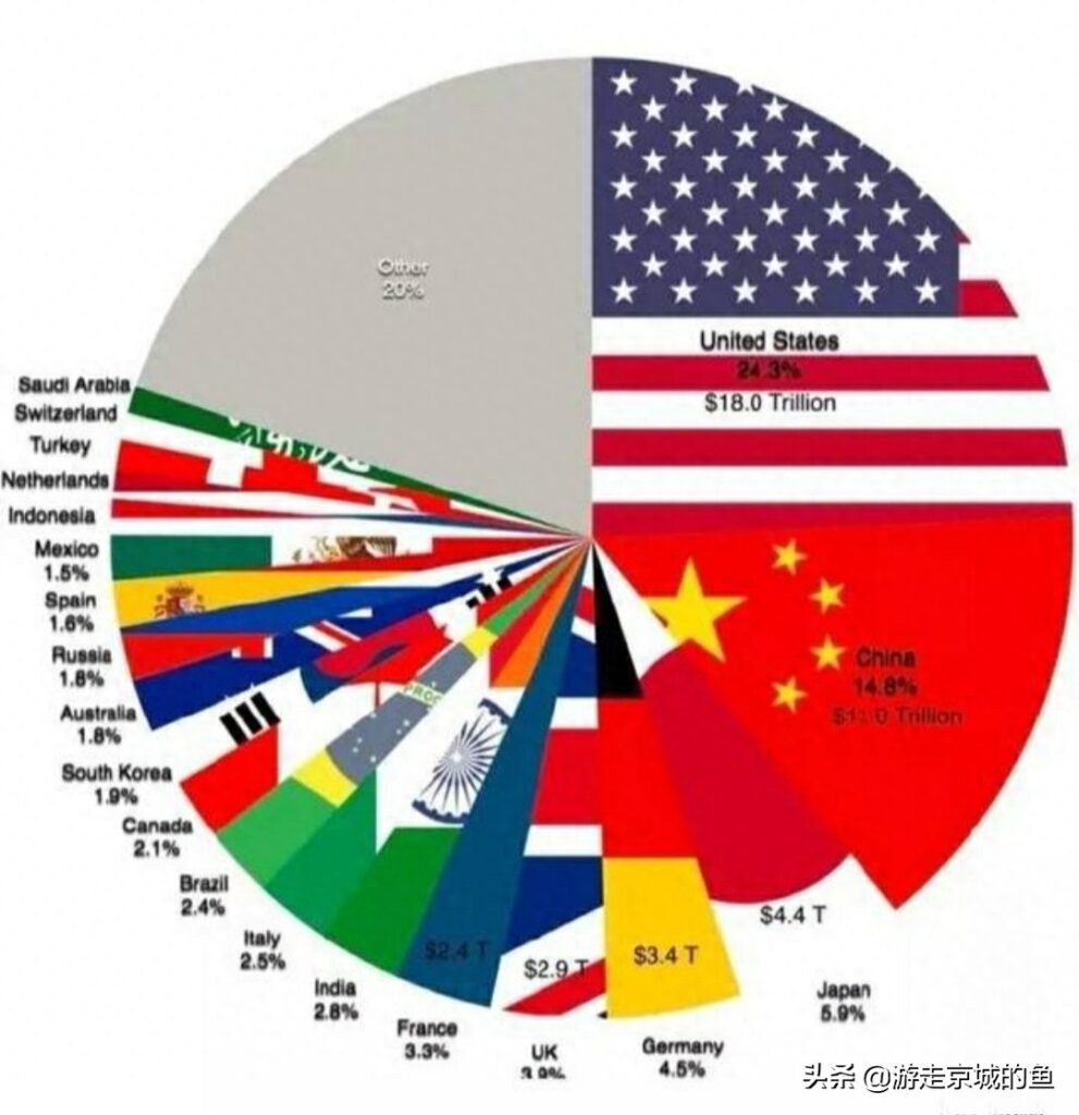 什么是GDP，什么是GNP