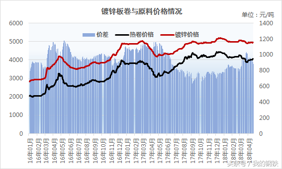 镀锌板卷价格行情，镀锌板卷与原料价格情况