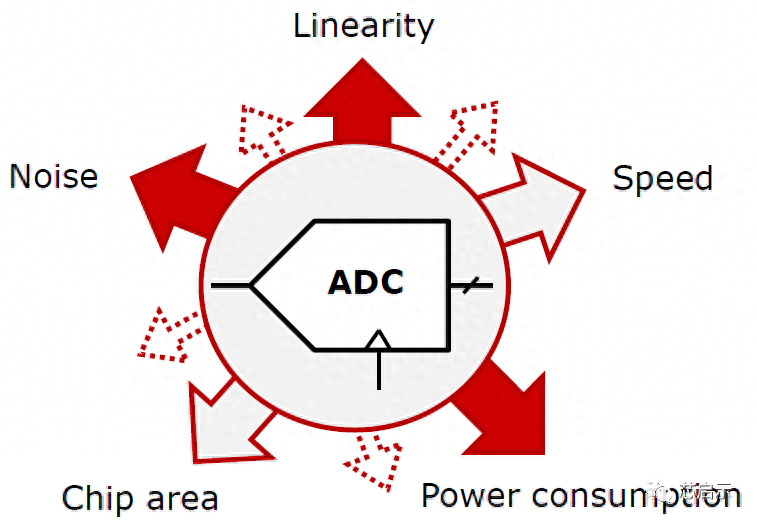 什么是ADC，ADC浅谈