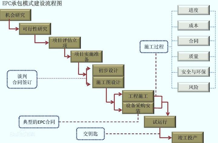 EPC的优势有哪些，EPC建设总承包模式流程图