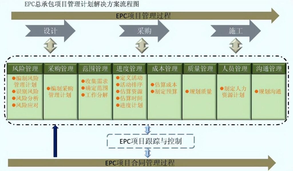 EPC的优势有哪些，EPC建设总承包模式流程图