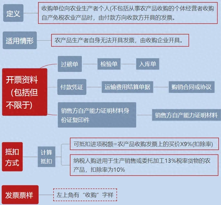 普通发票可以抵扣进项税的有哪些，普通发票可以抵扣进项吗