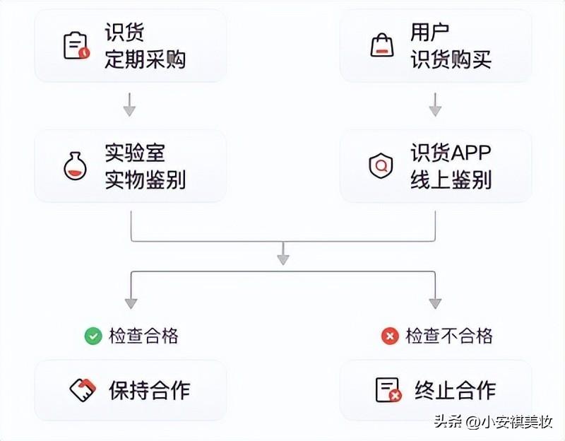 识货美妆是正品吗，识货如何确保商家产品没问题