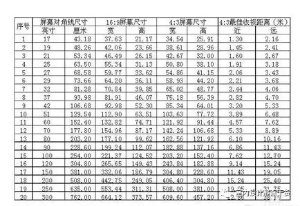 买多大尺寸的电视好，电视尺寸怎么算