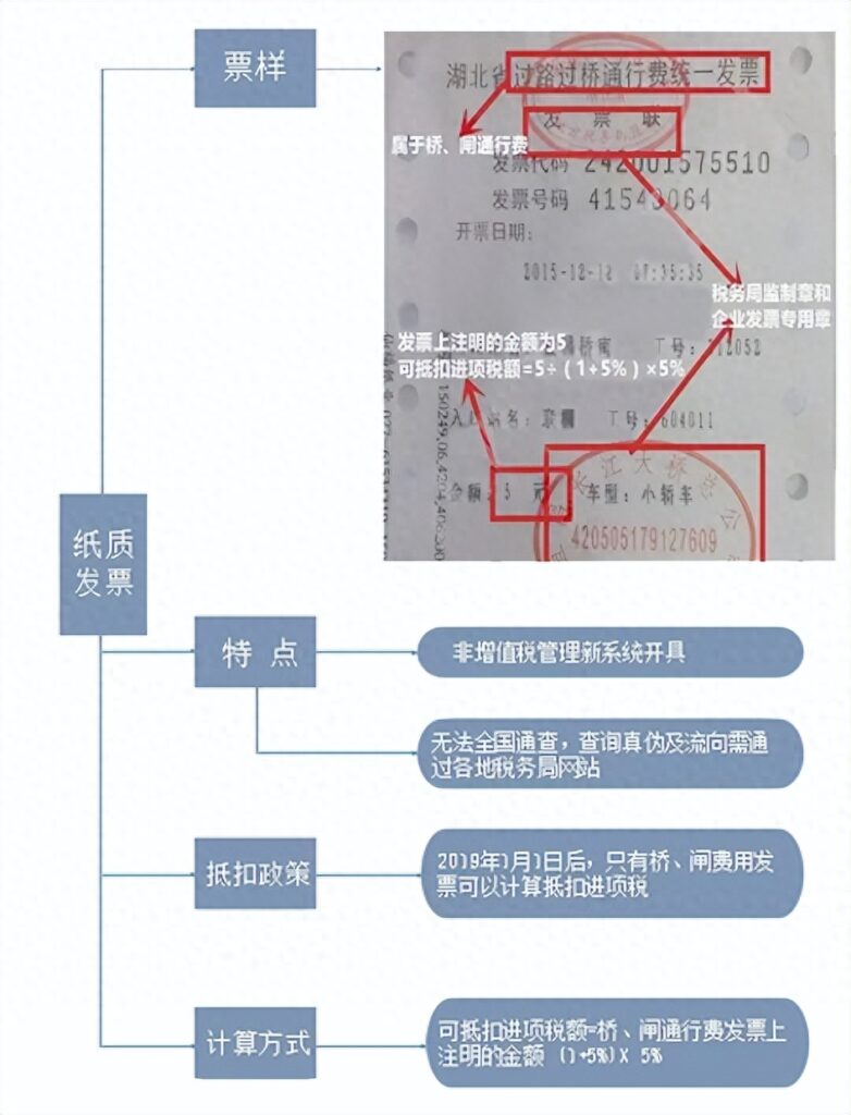 普通发票可以抵扣进项税的有哪些，普通发票可以抵扣进项吗