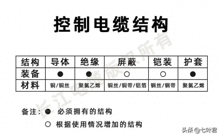 控制电缆型号大全，控制电缆结构