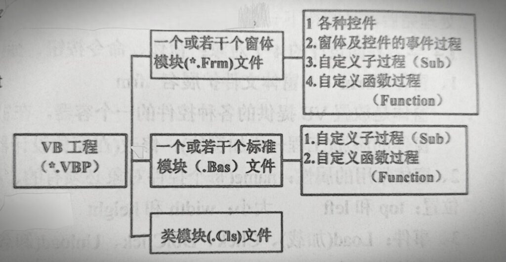 什么是VB文件，VB主要包含什么