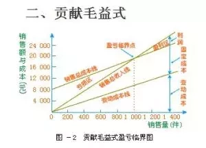 贡献毛益率是怎么算的，贡献毛益率计算方法