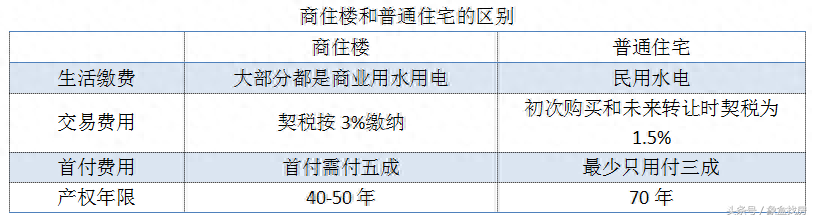 购买商住楼要注意些什么，商住楼的优缺点