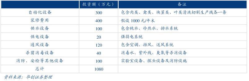 什么是中央厨房，中央厨房建设成本