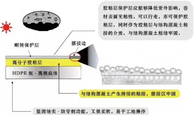 sbc防水卷材是什么，SBC保护原理图