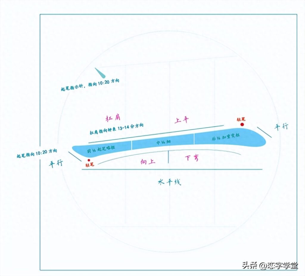 常用笔画有多少，常用的基本笔画