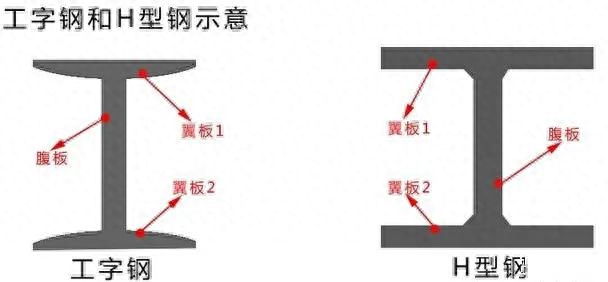 工字钢使用的标准是什么，工字钢与H型钢的差别