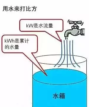 1度电有什么用，kW和kWh的区别在哪