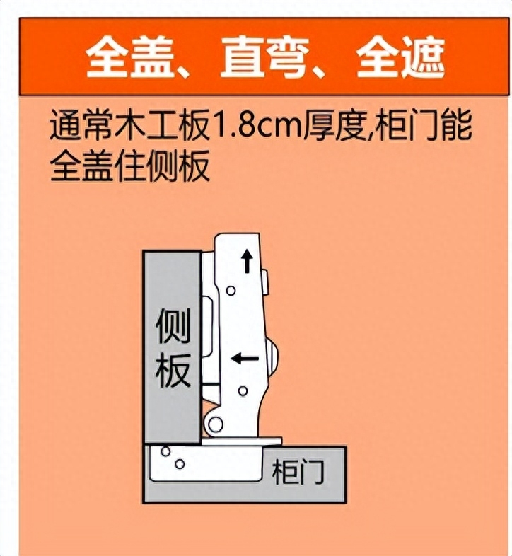 中弯和大弯合页有什么区别，中弯和大弯合页的区别