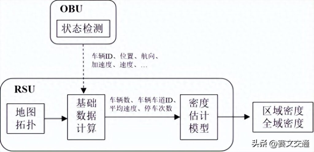 微波车辆检测器是什么，基于网联车检测技术