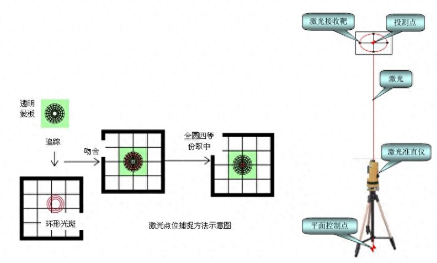 环带桁架效果图，地脚螺栓埋设流程图