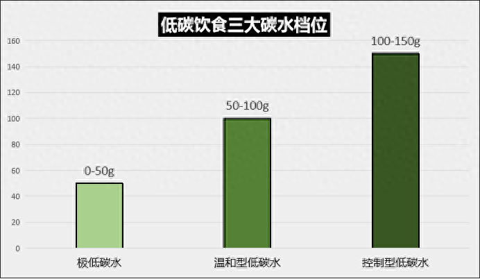 什么是碳水化合物，每天吃多少碳水才能减肥