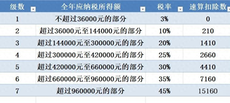 工资个人所得税怎么算，新个税税率表