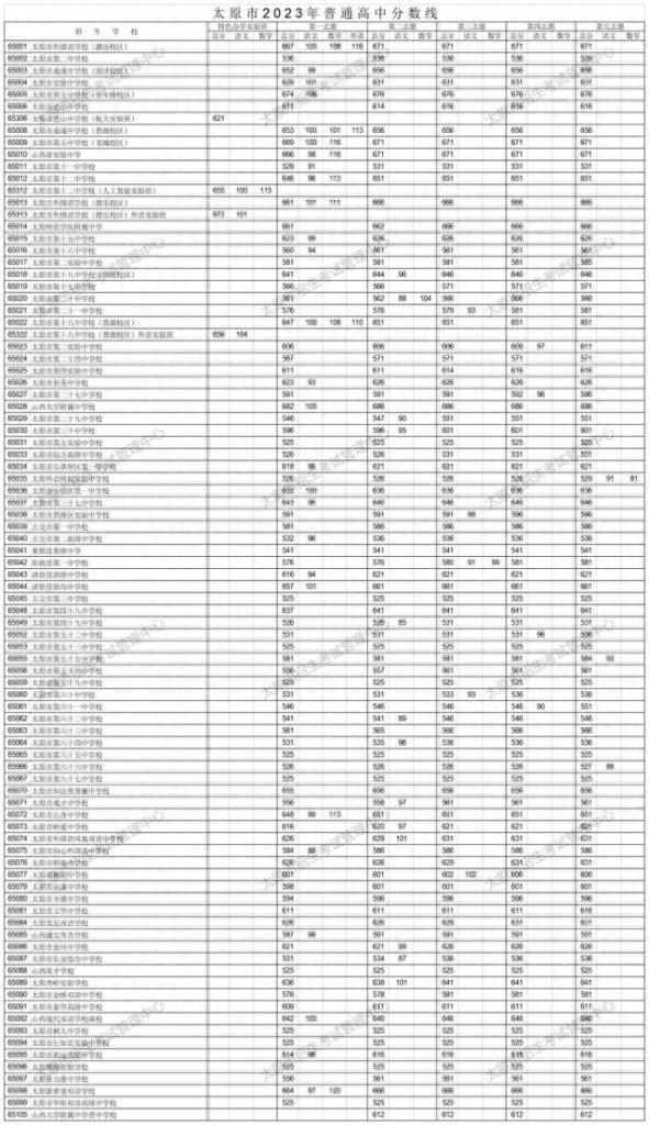 初三考多少分能上高中，2023各地中考分数线出炉