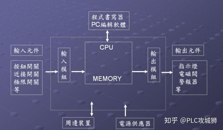 PLC的通用性，什么是PLC