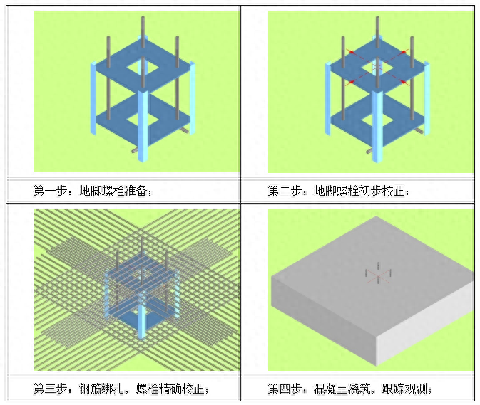 环带桁架效果图，地脚螺栓埋设流程图