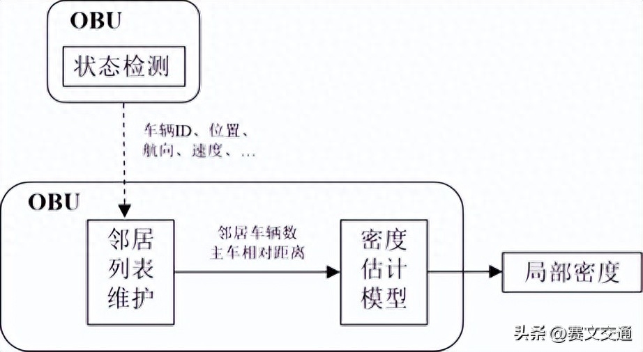 微波车辆检测器是什么，基于网联车检测技术