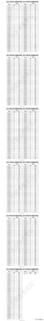 阜阳市中考成绩分档表，阜阳市高中录取最低控制分数线