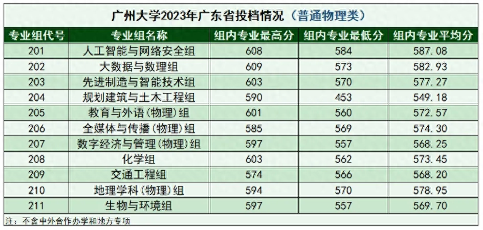 广州大学双一流吗，广州大学具备哪些特殊