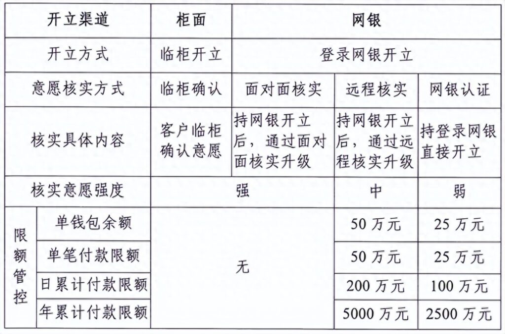 数字货币怎么开户，数字人民币对公钱包开户流程