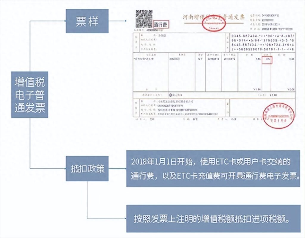 普通发票可以抵扣进项税的有哪些，普通发票可以抵扣进项吗