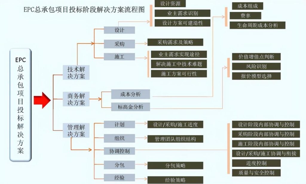 EPC的优势有哪些，EPC建设总承包模式流程图