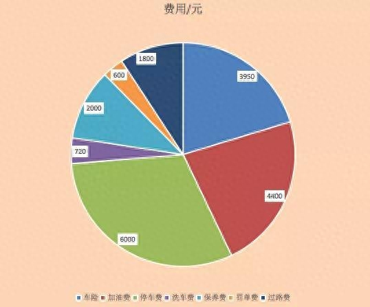 私家车养车费用多少，养私家车一年费用