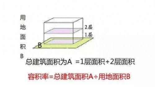 容积率计算公式是什么，容积率通俗解释