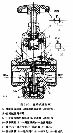 减压阀的选用，减压阀的基本性能