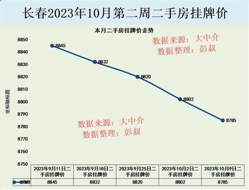 长春房价走势怎么样,长春房价走势最新消息