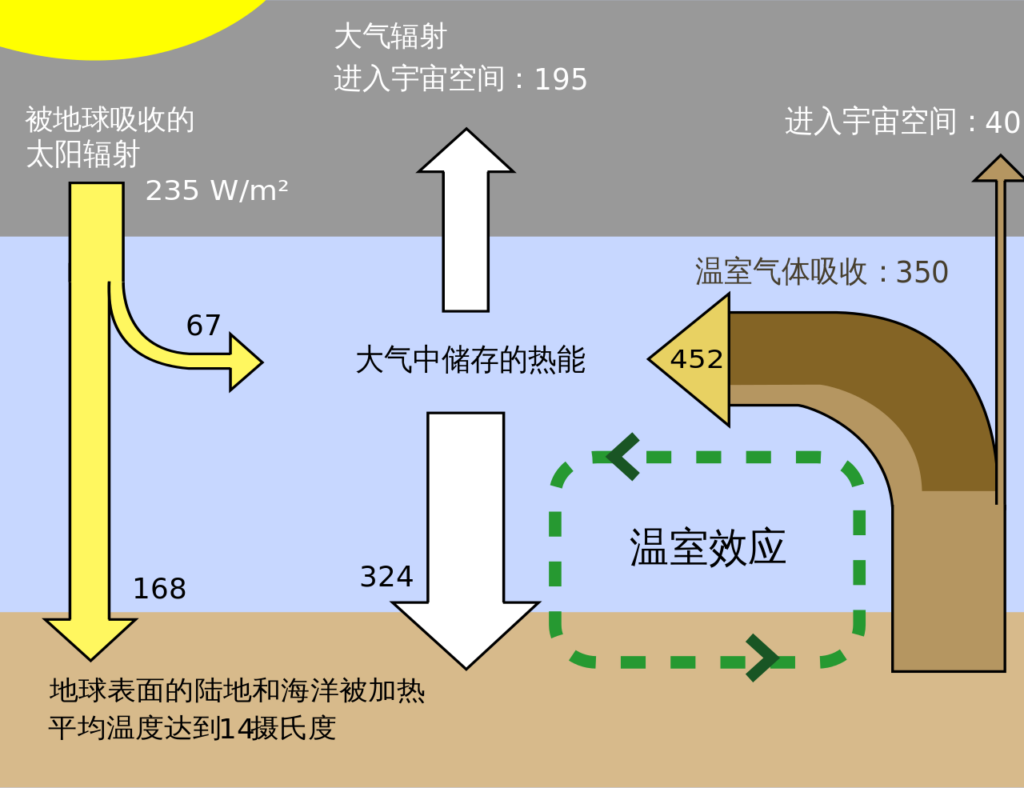 什么叫温室效应，温室效应的原理图