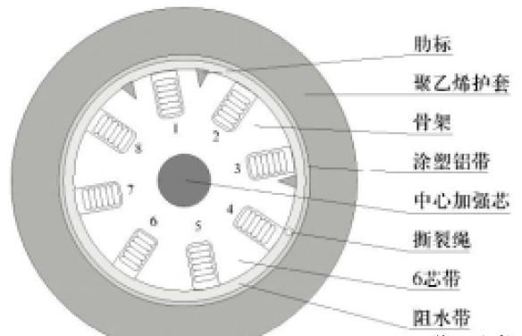 通信光缆的结构及种类有哪些，通信光缆的结构及种类