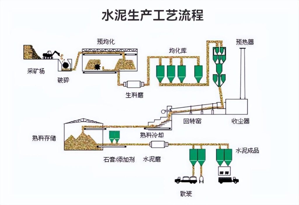 水泥生产线是指什么，水泥生产线主要设备